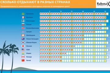 Инфографика - Сколько отпускных в разных странах?